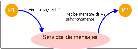 Esquema de mensajes de la prctica 1