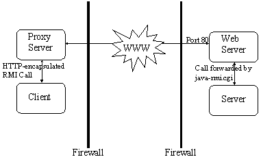 jGuru: Remote Method Invocation (RMI)